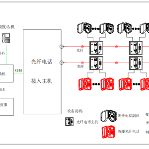 综合管廊光纤电缆混合组网解决方案（一）