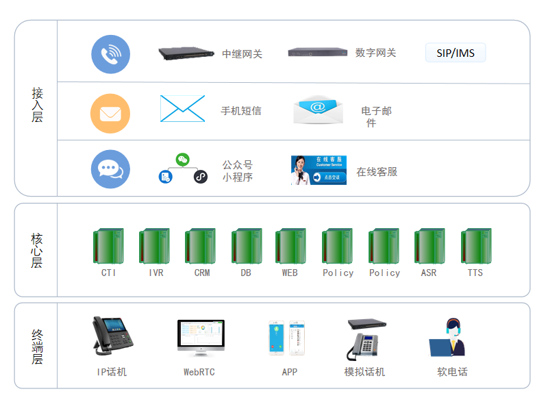 呼叫中心系统